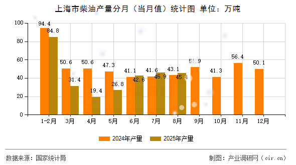 上海市柴油產量分月(當月值)統(tǒng)計圖 上海市柴油產量分月(當月值)統(tǒng)計圖