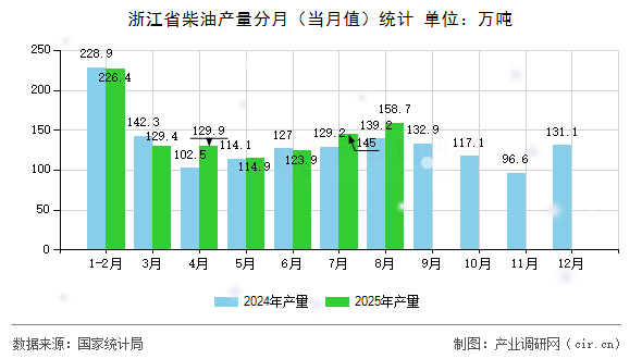 浙江省柴油產(chǎn)量分月（當(dāng)月值）統(tǒng)計(jì)