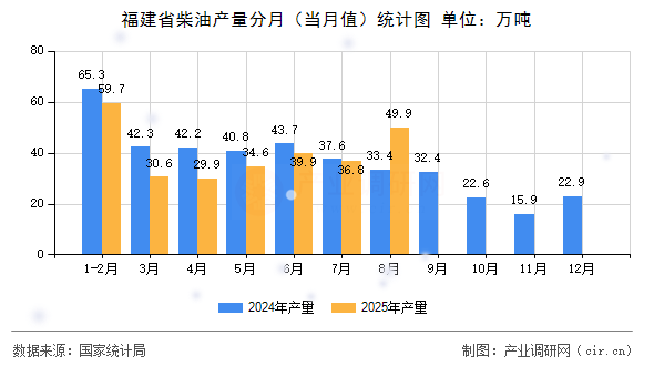 福建省柴油產(chǎn)量分月（當(dāng)月值）統(tǒng)計(jì)圖