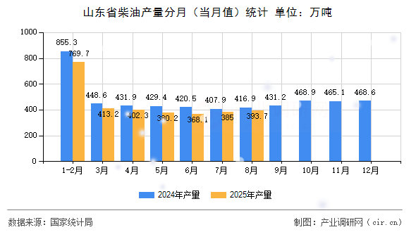 山東省柴油產(chǎn)量分月（當(dāng)月值）統(tǒng)計(jì)