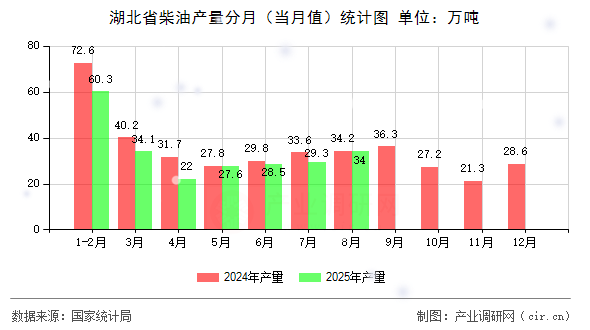 湖北省柴油產(chǎn)量分月（當月值）統(tǒng)計圖