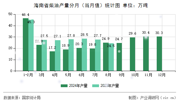 海南省柴油產量分月（當月值）統計圖