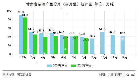 甘肅省柴油產(chǎn)量分月（當(dāng)月值）統(tǒng)計(jì)圖
