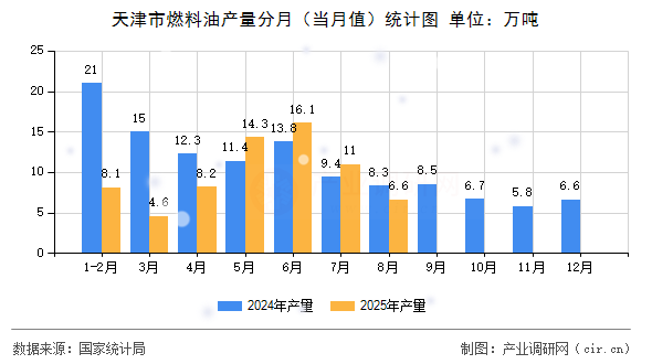天津市燃料油產(chǎn)量分月（當月值）統(tǒng)計圖