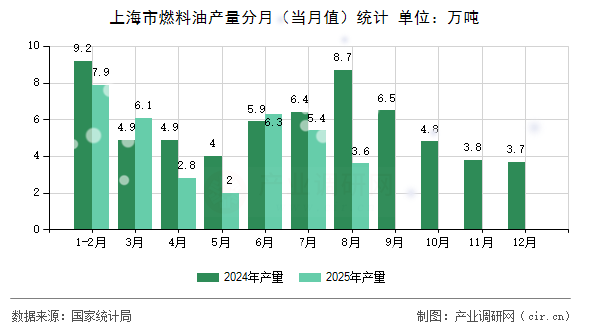 上海市燃料油產(chǎn)量分月（當月值）統(tǒng)計