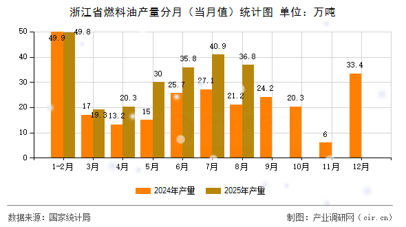 浙江省燃料油產(chǎn)量分月（當(dāng)月值）統(tǒng)計(jì)圖