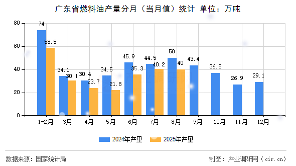 廣東省燃料油產(chǎn)量分月（當月值）統(tǒng)計