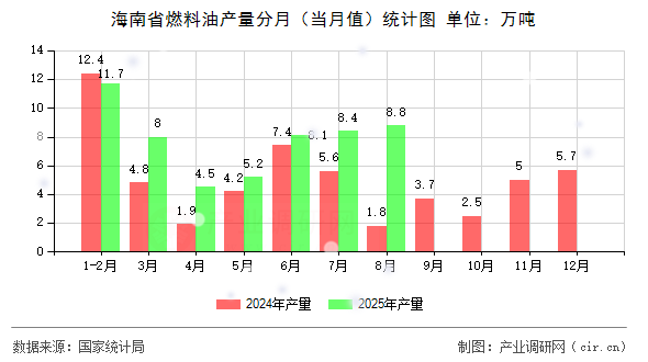 海南省燃料油產(chǎn)量分月（當(dāng)月值）統(tǒng)計圖