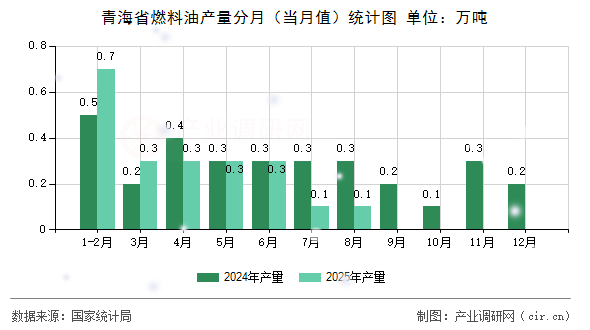 青海省燃料油產(chǎn)量分月（當(dāng)月值）統(tǒng)計(jì)圖