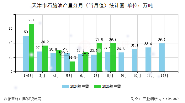 天津市石腦油產(chǎn)量分月（當月值）統(tǒng)計圖