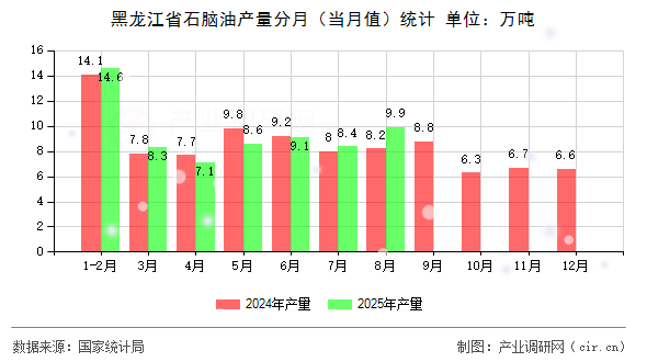 黑龍江省石腦油產(chǎn)量分月(當(dāng)月值)統(tǒng)計(jì) 黑龍江省石腦油產(chǎn)量分月(當(dāng)月值)統(tǒng)計(jì)