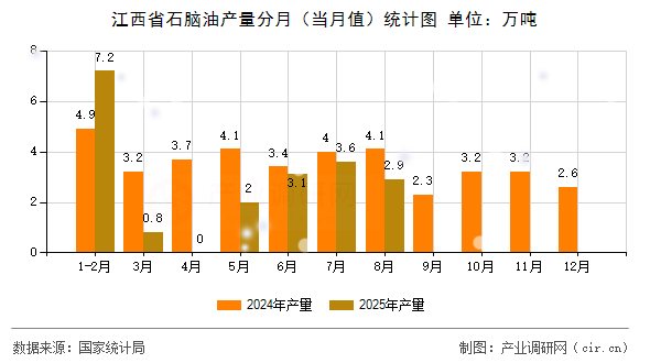 江西省石腦油產(chǎn)量分月(當(dāng)月值)統(tǒng)計(jì)圖 江西省石腦油產(chǎn)量分月(當(dāng)月值)統(tǒng)計(jì)圖