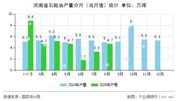 河南省石腦油產量分月（當月值）統(tǒng)計
