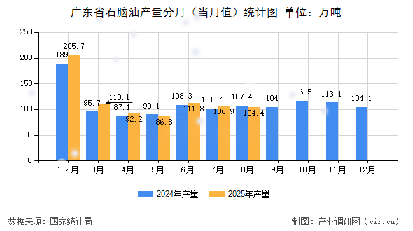 廣東省石腦油產(chǎn)量分月(當(dāng)月值)統(tǒng)計圖 廣東省石腦油產(chǎn)量分月(當(dāng)月值)統(tǒng)計圖