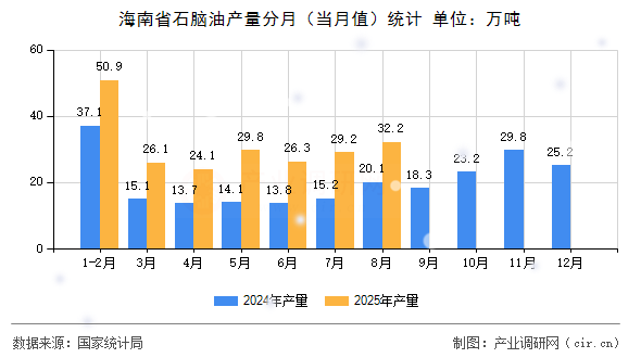 海南省石腦油產(chǎn)量分月（當月值）統(tǒng)計