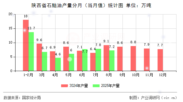 陜西省石腦油產(chǎn)量分月（當(dāng)月值）統(tǒng)計(jì)圖