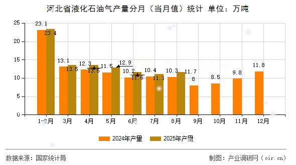 河北省液化石油氣產(chǎn)量分月（當(dāng)月值）統(tǒng)計(jì)