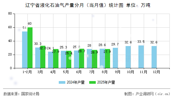 遼寧省液化石油氣產(chǎn)量分月（當(dāng)月值）統(tǒng)計圖