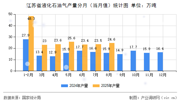 江蘇省液化石油氣產(chǎn)量分月（當(dāng)月值）統(tǒng)計(jì)圖