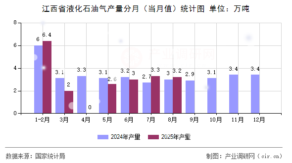 江西省液化石油氣產(chǎn)量分月（當(dāng)月值）統(tǒng)計(jì)圖