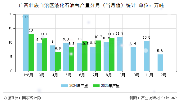 廣西壯族自治區(qū)液化石油氣產(chǎn)量分月（當月值）統(tǒng)計