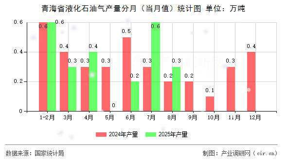 青海省液化石油氣產(chǎn)量分月（當月值）統(tǒng)計圖