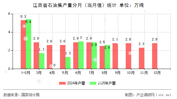 江西省石油焦產(chǎn)量分月(當(dāng)月值)統(tǒng)計(jì) 江西省石油焦產(chǎn)量分月(當(dāng)月值)統(tǒng)計(jì)