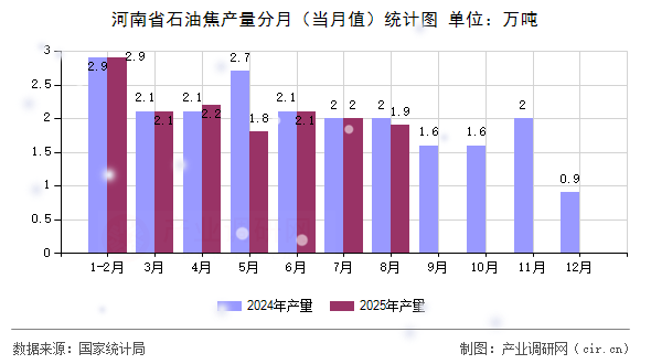 河南省石油焦產(chǎn)量分月（當月值）統(tǒng)計圖