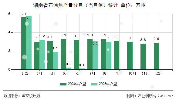 湖南省石油焦產(chǎn)量分月（當(dāng)月值）統(tǒng)計(jì)