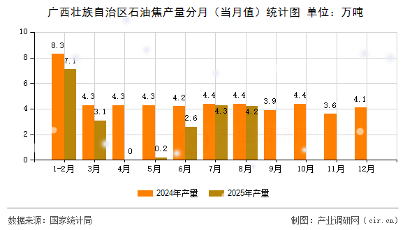 廣西壯族自治區(qū)石油焦產(chǎn)量分月（當(dāng)月值）統(tǒng)計(jì)圖
