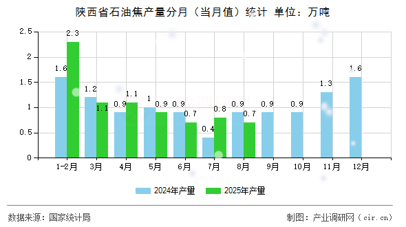 陜西省石油焦產(chǎn)量分月（當(dāng)月值）統(tǒng)計(jì)