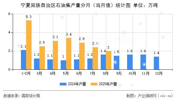 寧夏回族自治區(qū)石油焦產(chǎn)量分月（當月值）統(tǒng)計圖