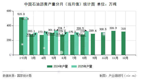 中國(guó)石油瀝青產(chǎn)量分月（當(dāng)月值）統(tǒng)計(jì)圖