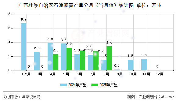 廣西壯族自治區(qū)石油瀝青產(chǎn)量分月（當(dāng)月值）統(tǒng)計圖