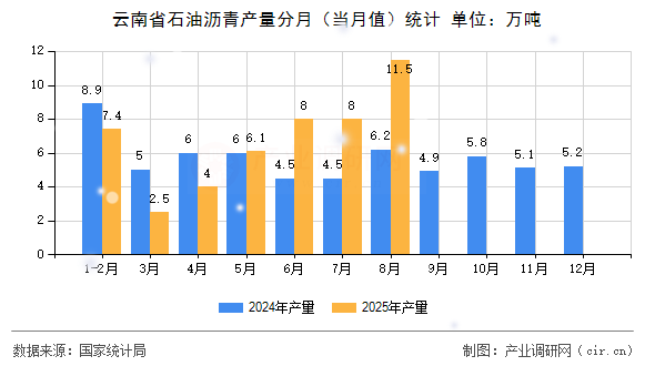 云南省石油瀝青產(chǎn)量分月（當(dāng)月值）統(tǒng)計(jì)