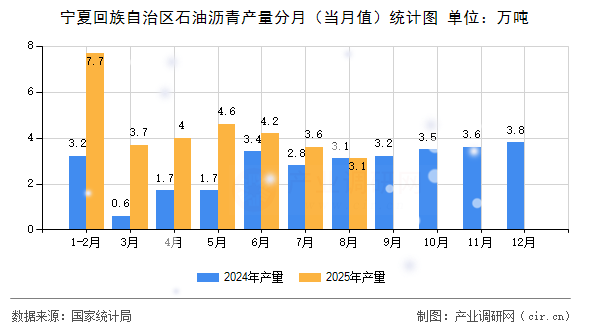 寧夏回族自治區(qū)石油瀝青產(chǎn)量分月（當(dāng)月值）統(tǒng)計(jì)圖
