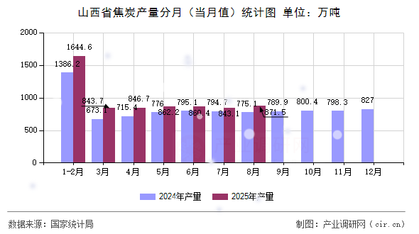 山西省焦炭產(chǎn)量分月（當月值）統(tǒng)計圖