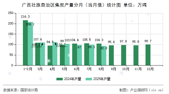 廣西壯族自治區(qū)焦炭產量分月（當月值）統(tǒng)計圖
