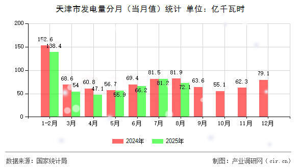 天津市發(fā)電量分月（當月值）統(tǒng)計