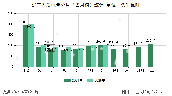 遼寧省發(fā)電量分月（當(dāng)月值）統(tǒng)計