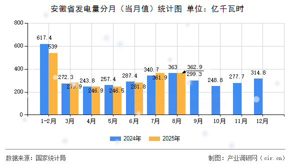 安徽省發(fā)電量分月（當(dāng)月值）統(tǒng)計(jì)圖