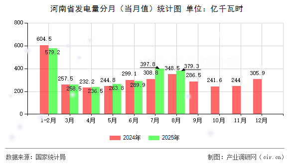 河南省發(fā)電量分月（當月值）統(tǒng)計圖