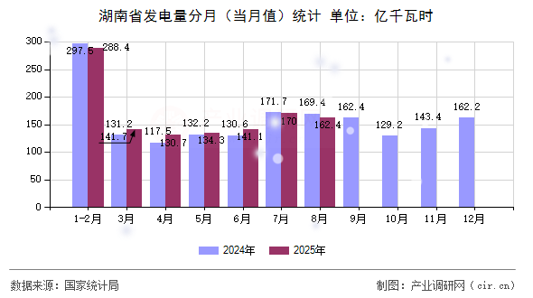 湖南省發(fā)電量分月（當(dāng)月值）統(tǒng)計(jì)