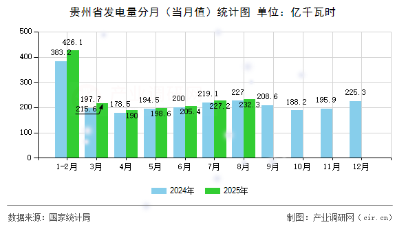 貴州省發(fā)電量分月（當(dāng)月值）統(tǒng)計圖