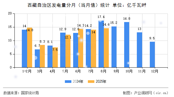 西藏自治區(qū)發(fā)電量分月（當(dāng)月值）統(tǒng)計(jì)