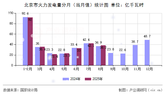 北京市火力發(fā)電量分月（當(dāng)月值）統(tǒng)計(jì)圖