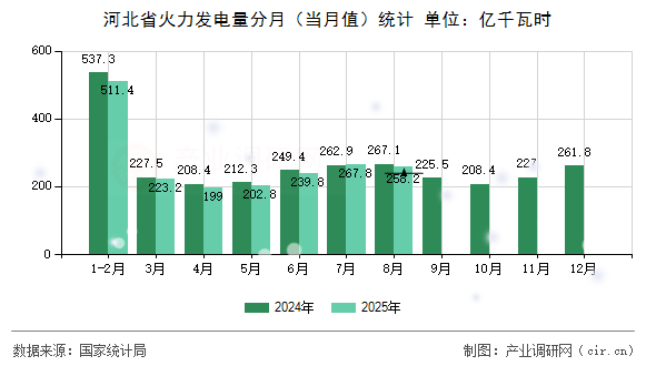 河北省火力發(fā)電量分月（當月值）統(tǒng)計