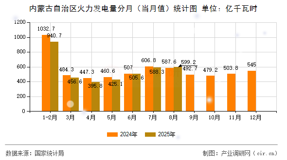 內(nèi)蒙古自治區(qū)火力發(fā)電量分月(當(dāng)月值)統(tǒng)計(jì)圖 內(nèi)蒙古自治區(qū)火力發(fā)電量分月(當(dāng)月值)統(tǒng)計(jì)圖