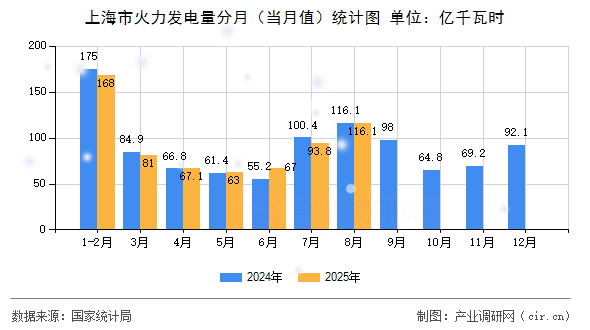 上海市火力發(fā)電量分月（當(dāng)月值）統(tǒng)計(jì)圖
