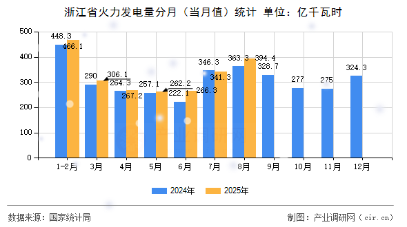 浙江省火力發(fā)電量分月（當月值）統(tǒng)計